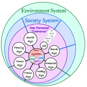 Personal system diagram